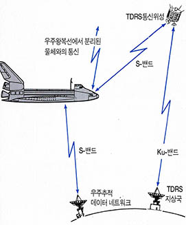 (그림1) 우주왕복선의 통신시스템^S-밴드는 우주왕복선이 직접 지상 중계소로 통신할 때 사용되고 Ku-밴드는 추적 및 데이터 중계위성을 거쳐 통신할 때 사용된다.