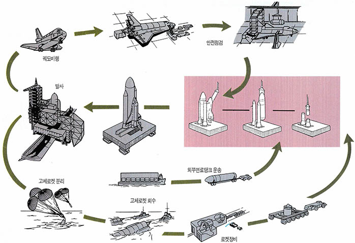 (그림2) 우주왕복선의 이륙에서 귀환까지의 과정