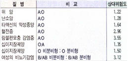 (표1) 혈액형과 질병과의 연관성