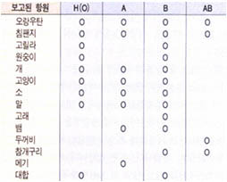 (표1) 주요 동물의 ABO식 혈액형 항원(H형은 O형에 상당)