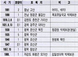 (표2) 기타 호랑이 포획기록