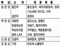 (표) 수정의 특성을 이용한 응용제품