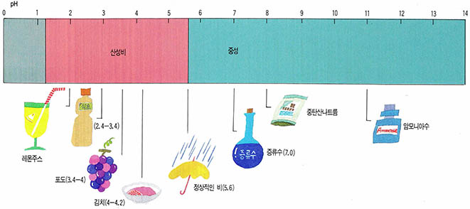 (그림1) 빗물의 PH에 따른 산성도