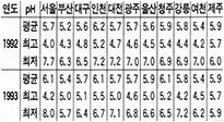 (표2) 전국 주요도시의 빗물 산성도