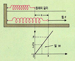 (그림1) 용수철을 당길 때 하는 일