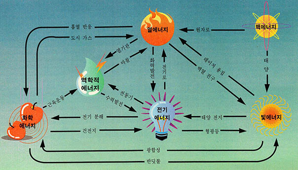 (그림3) 에너지의 변환