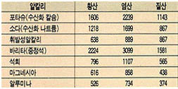 (표1) 리히터의 당량 관계표