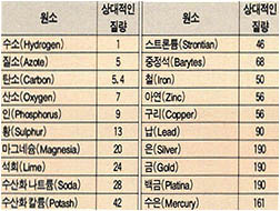 (표2) 돌턴의 원자기호와 원자량표