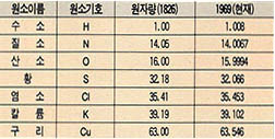 (표3) 베르셀리우스의 원자량표(1826)