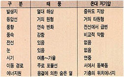 (표1) 태풍과 온대저기압의 특징