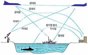 (그림2) 미사일의 분류