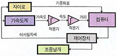 (그림3) 미사일 관성유도방법의 개념도