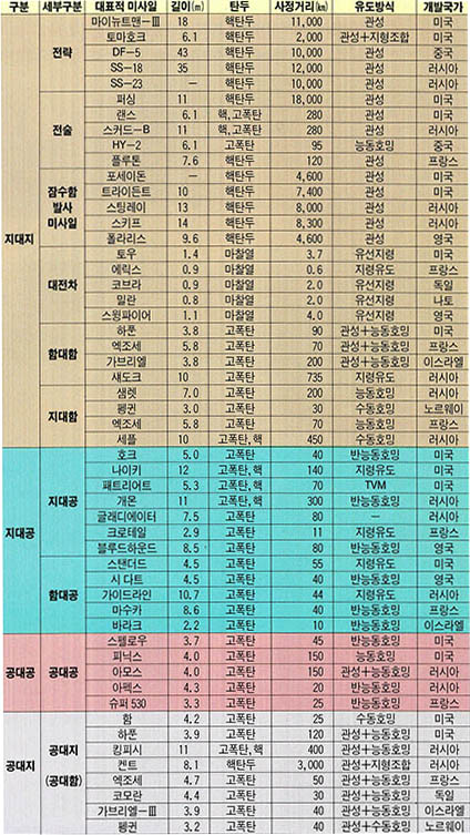 (표1) 미사일의 종류와 제원