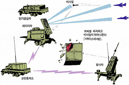 (그림5) 패트리어트 체계의 구성도