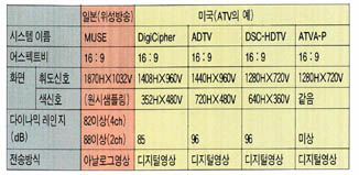 (표) 일본과 미국의 차세대 TV 성능