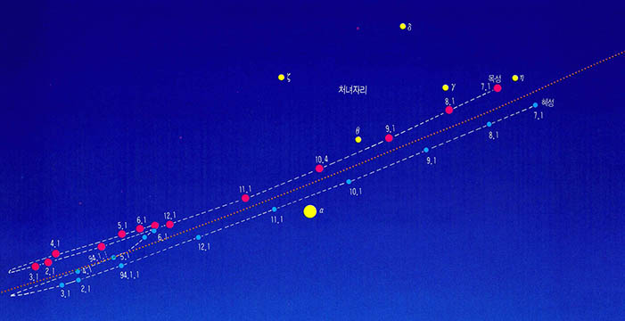 (그림) 천구상에 나타난 슈메이커-레비와 목성의 월별 이동 상황^현재 처녀자리의 오른쪽 가장 자리 왼쪽으로 이동 중이다. 내년 3월 중순에는 반대 방향으로 선회한 뒤 5월부터 혜성과 목성이 급격히 접근하고, 6월말 경에는 가장 가깝게 접근하거나 충돌하게 된다(자료 제공 - 천문대 신종섭 선임연구원).