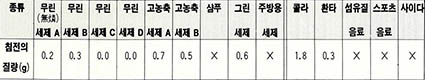 (표) 세제와 음료수