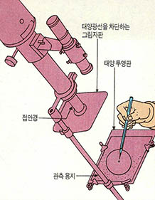 (그림) 태양투영판을 사용한 투영법