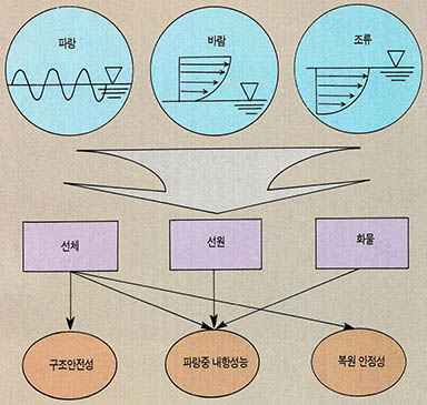 (그림1) 선박의 안전요소