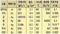 (표1) 지표면의 금속