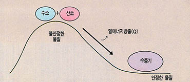 (그림3) ${H}_{2}$(g)+1/${20}_{2}$(g)→${H}_{2}$O(g)+68.3kcal