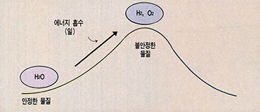 (그림4) ${H}_{2}$(g)+68.3kcal→${H}_{2}$(g)+1/${20}_{2}$(g)