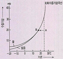 (그림2) 온도에 따른 포화수증기량