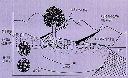 지하수 시스템