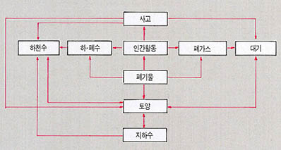 (표1) 지하수 오염경로