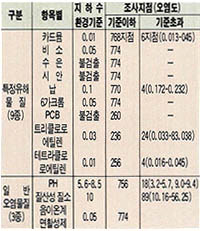 (표2) 수질조사 결과