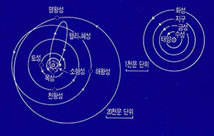 (그림2)행성의 공전 궤도