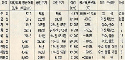 (표)태양계 각 행성의 물리표