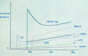 (그림6)금속A-15구조 세라믹 등에서 고온초전도체의 개괄적인 저항곡선
