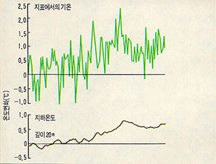 뉴잉글랜드에서 과거 1세기 동안 있었던 연간지표온도(위)와 지하 20m 지점의 온도 데이터. 지표온도의 변화가 지하에 침투했음을 보여준다.