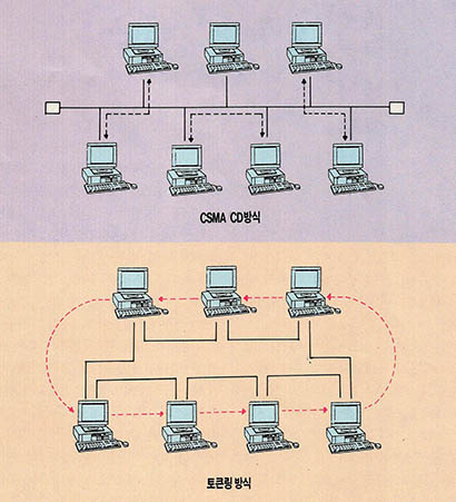 이더넷과 토큰링의 자료 전송 방법