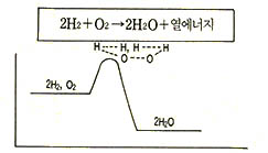 (그림3) 수소의 연소와 활성화에너지