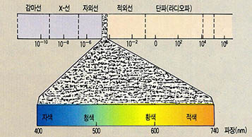 (그림1)전자기파 스펙트럼