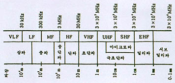 (표) 전파의 분류