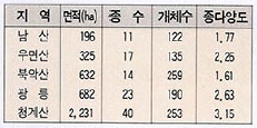 (표1)수도권지역 삼림지역별 출현 야생조류수 및 개체수