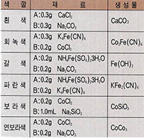 물감의 색소 표