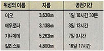 (표) 목성의 4대 위성에 관련된 자료