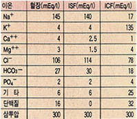 (표1) 체액의 전해질 조성^삼투압의 중요 인자인 Na와 k의 조성비는 뚜렷한 구분을 보인다. ISF는 세포간질액을, ICF는 세포내액을 말한다.