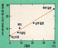 (그림1) 인종간 식염섭취와 고혈압 발생빈다