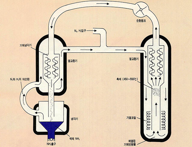 (그림1) ${NH}_{3}$의 공업적 제법 공정도^${N}_{2}와 ${H}_{2}$가 5백℃로 가열되어 촉매를 통과한다. 반응 혼합기체들은 냉각기에서 ${NH}_{3}$를 액화시키고 반응 후에 남은 ${N}_{2}와 ${H}_{2}$는 계속 순환된다.