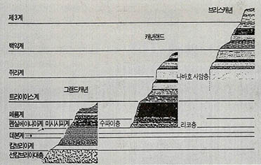 (그림6) 콜로라도 평원의 지질 단면도^그랜드 캐년에는 오르도비스와 실루리아기의 지층은 없다.