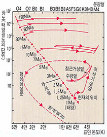 (그림3) H-R도 상에서의 별의 진화 경로