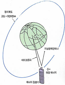 (그림3) 우주태양발전 시스템