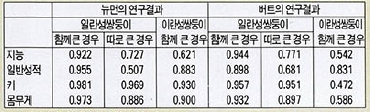 (표 4) 상관관계로 본 지능의 유전성