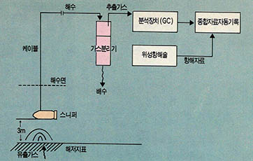 (그림1) 스니퍼와 유출가스의 자동분석체계