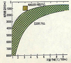 (그림4) 지열구배와 열가스의 액화-윈도 개념